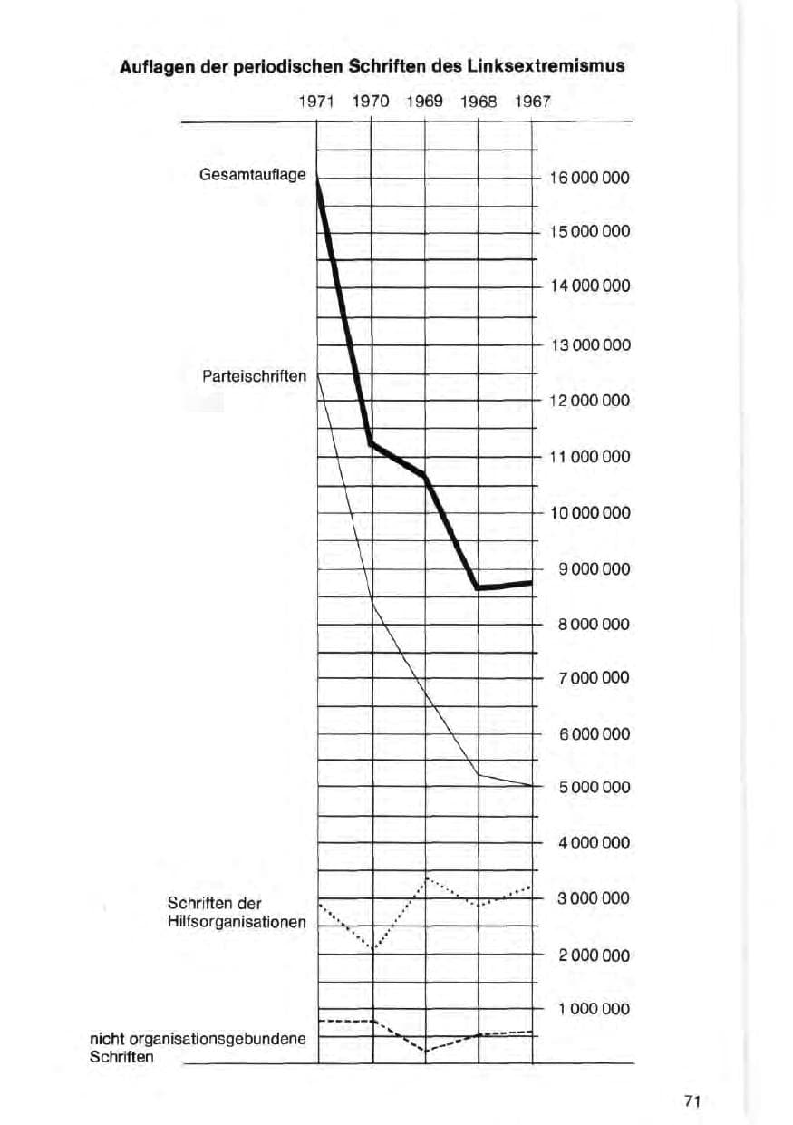 Seite 71 des Verfassungsschutzbericht 1971 Bund