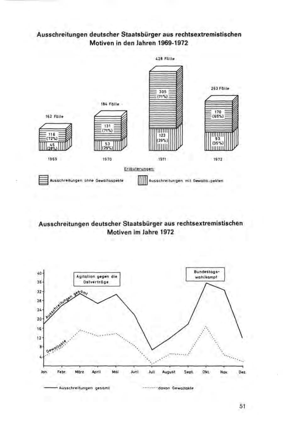 Seite 51 des Verfassungsschutzbericht 1972 Bund