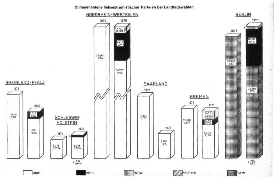 Seite 75 des Verfassungsschutzbericht 1975 Bund