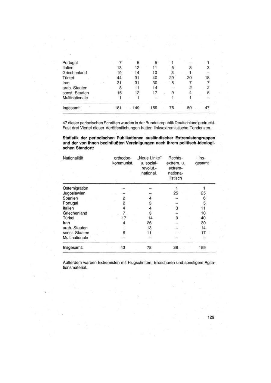 Seite 129 des Verfassungsschutzbericht 1979 Bund
