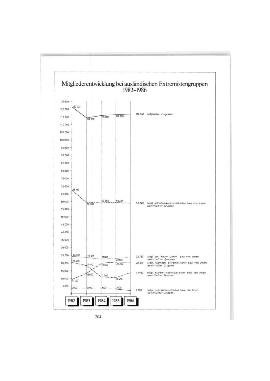 Seite 204 des Verfassungsschutzbericht 1986 Bund
