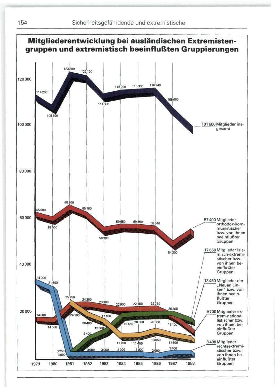 Seite 154 des Verfassungsschutzbericht 1988 Bund