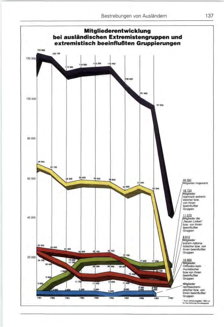 Seite 137 des Verfassungsschutzbericht 1990 Bund