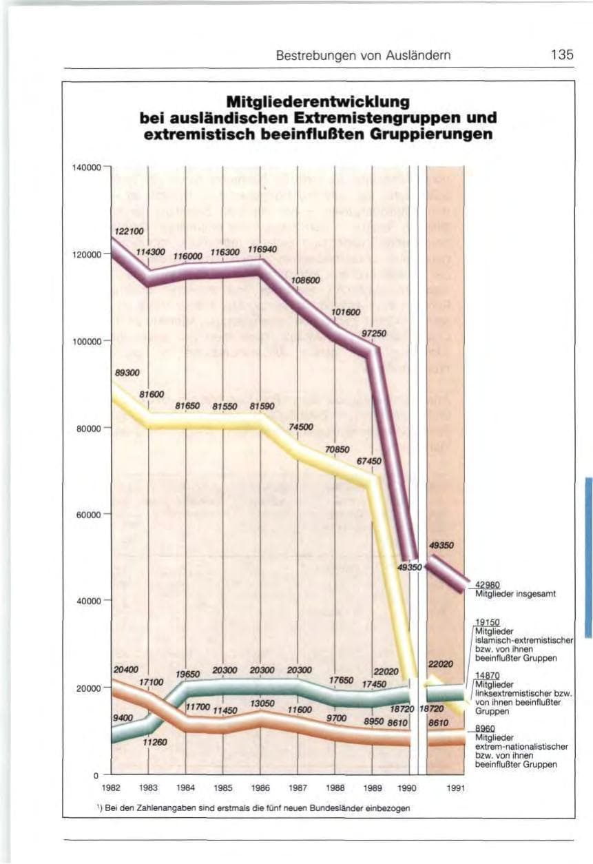 Seite 135 des Verfassungsschutzbericht 1991 Bund