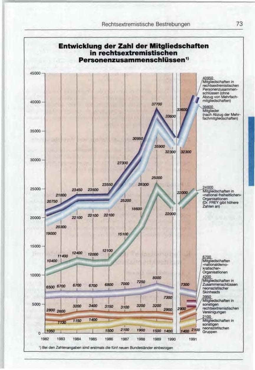 Seite 73 des Verfassungsschutzbericht 1991 Bund