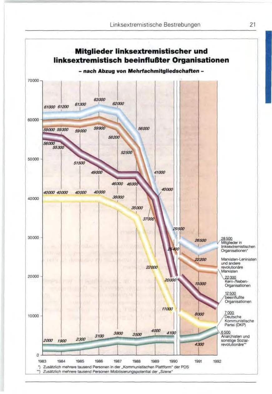 Seite 21 des Verfassungsschutzbericht 1992 Bund
