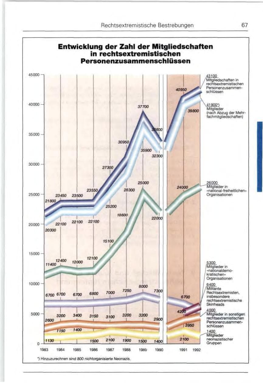 Seite 67 des Verfassungsschutzbericht 1992 Bund