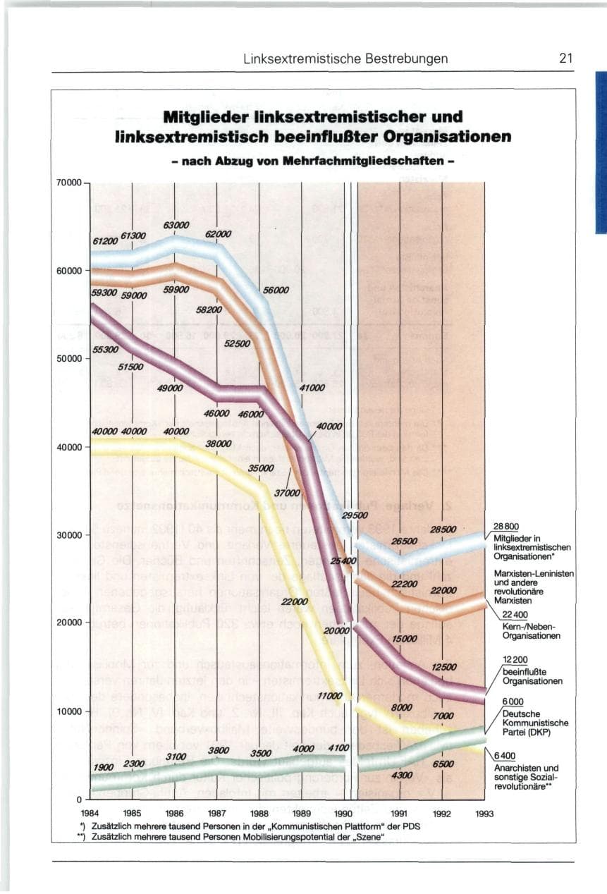 Seite 21 des Verfassungsschutzbericht 1993 Bund
