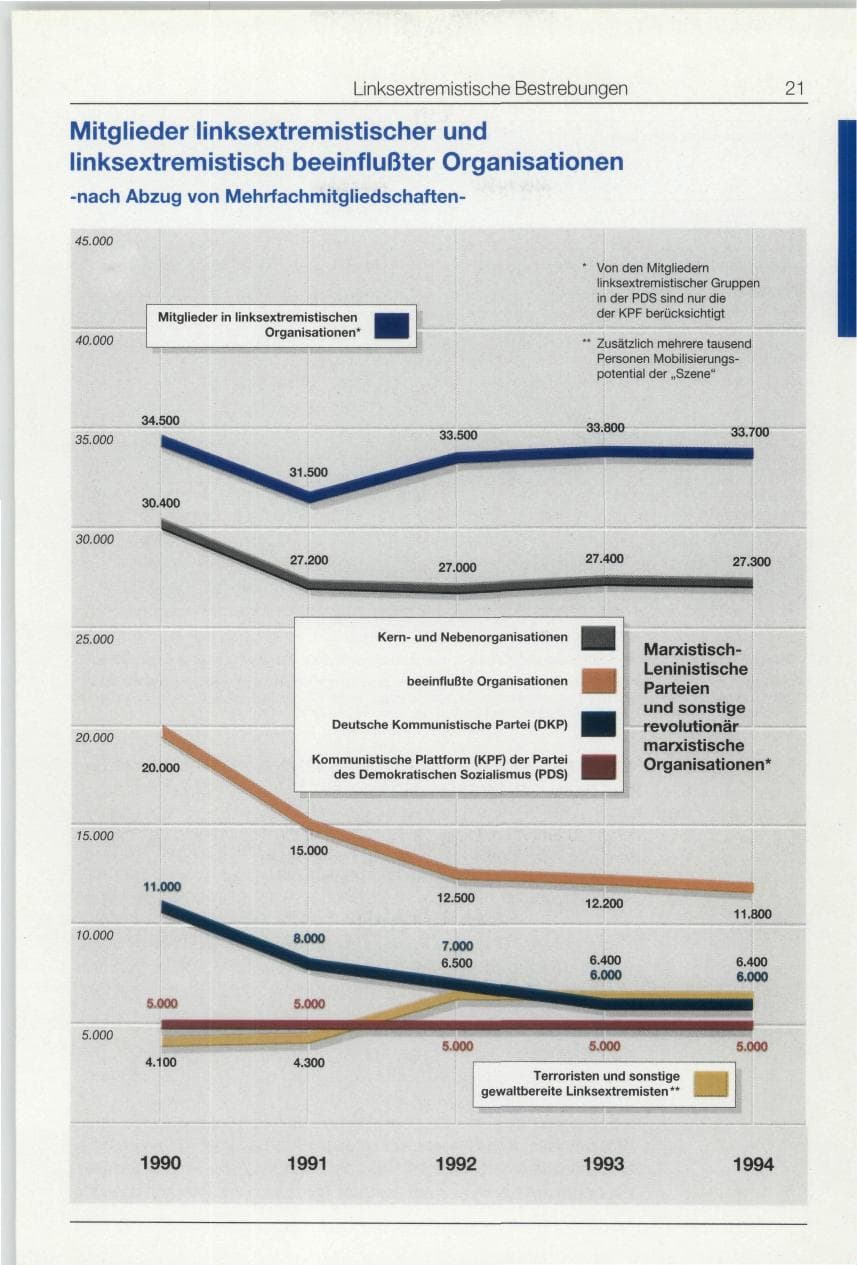 Seite 21 des Verfassungsschutzbericht 1994 Bund