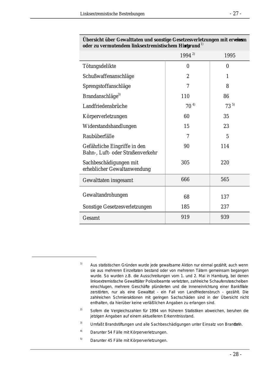 Seite 27 des Verfassungsschutzbericht 1995 Bund