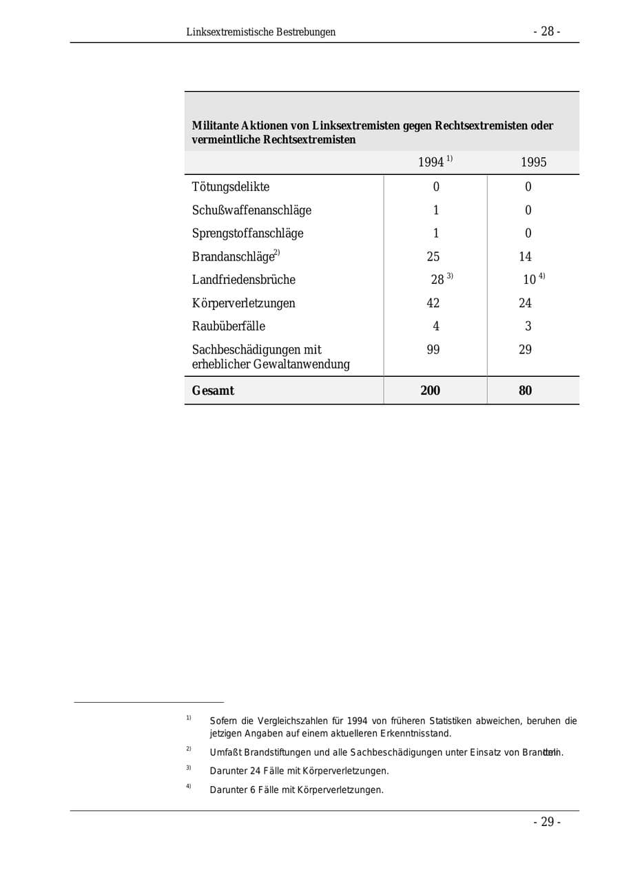 Seite 28 des Verfassungsschutzbericht 1995 Bund