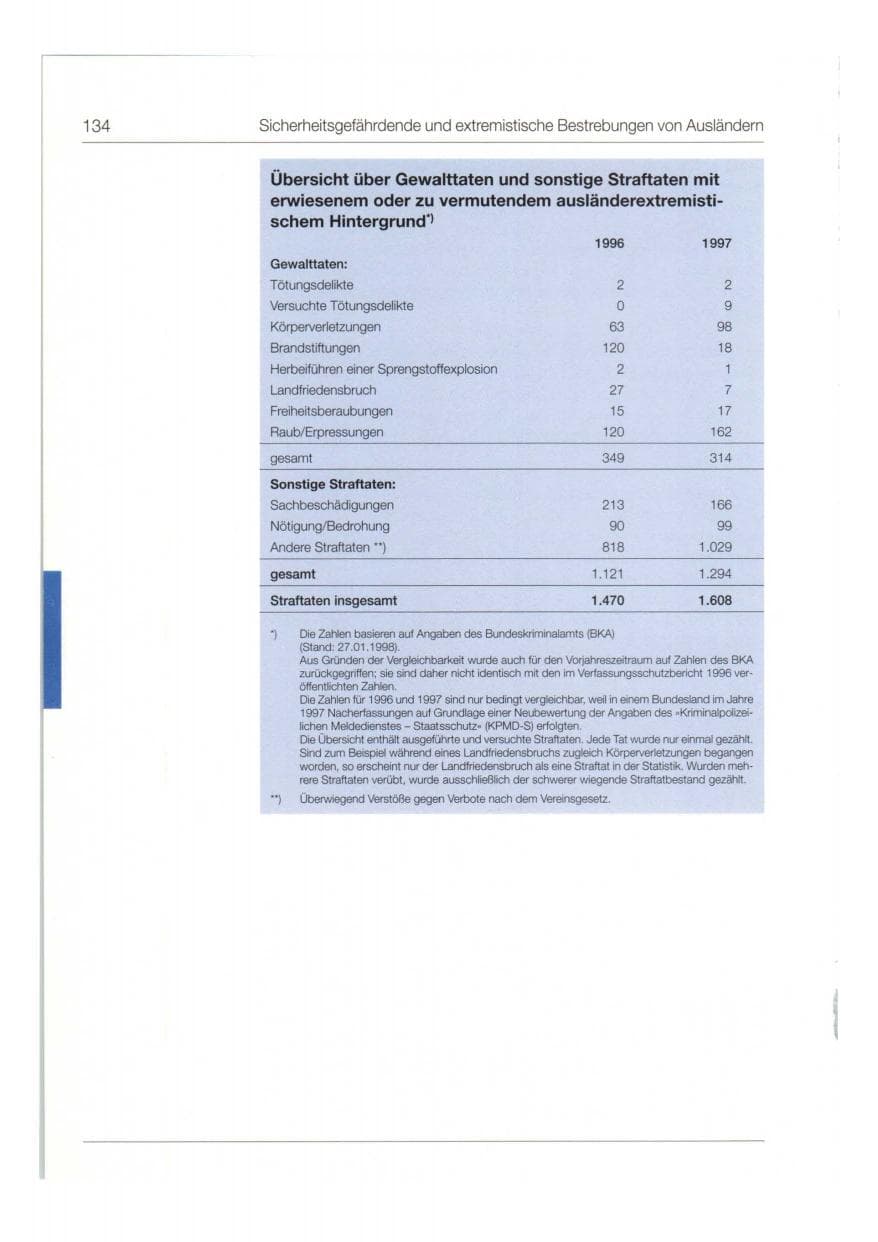 Seite 135 des Verfassungsschutzbericht 1997 Bund