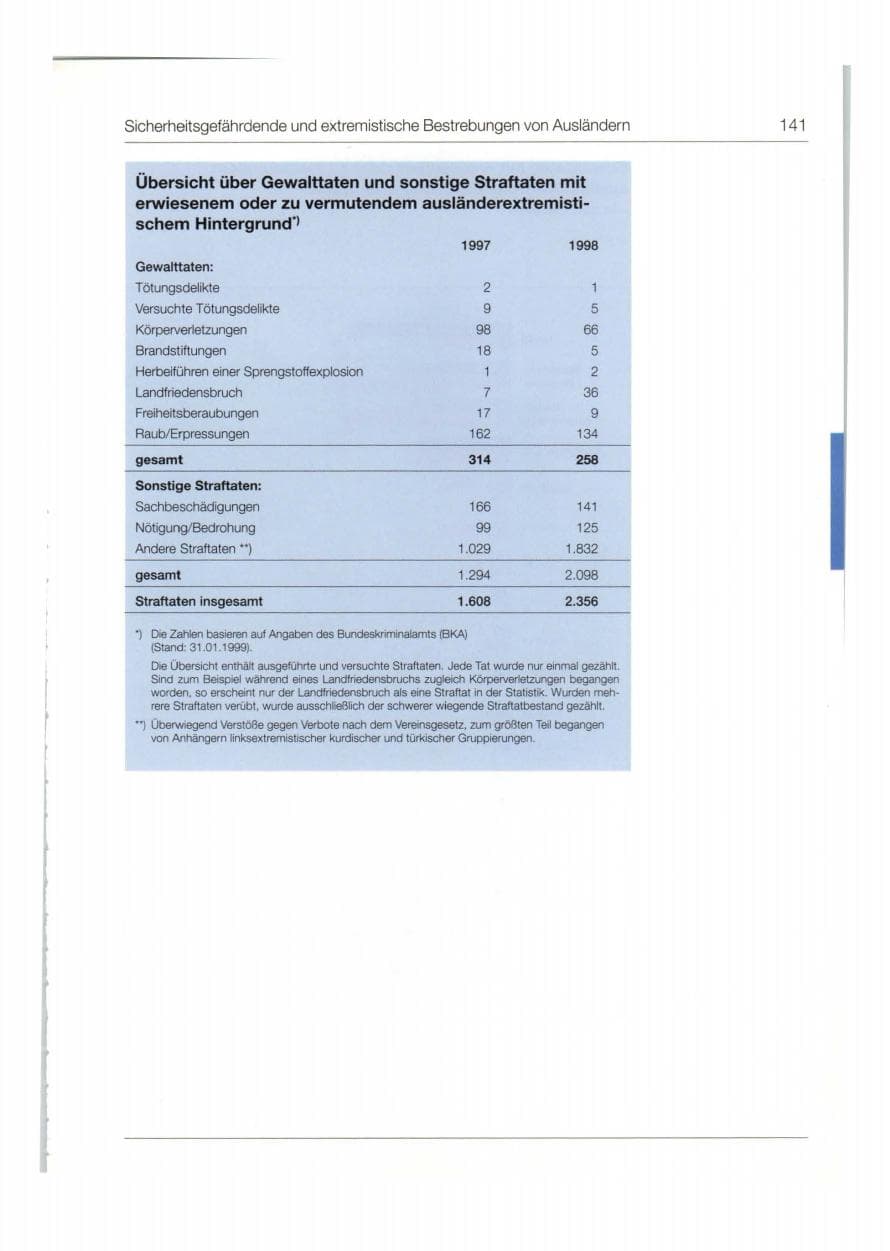 Seite 142 des Verfassungsschutzbericht 1998 Bund