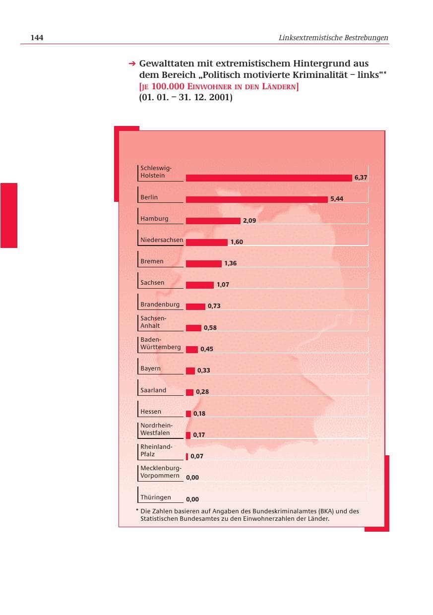 Seite 145 des Verfassungsschutzbericht 2001 Bund