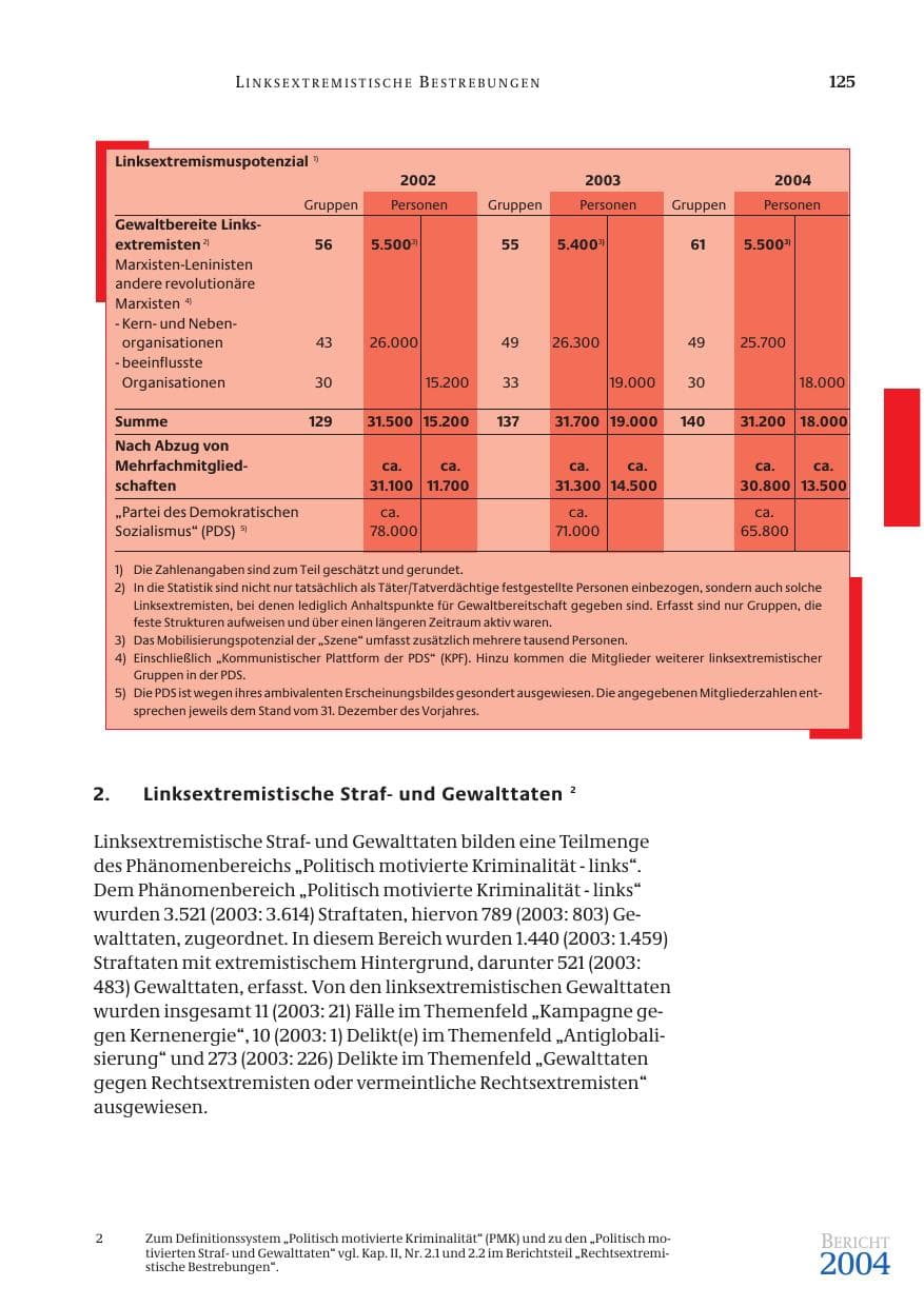 Seite 127 des Verfassungsschutzbericht 2004 Bund