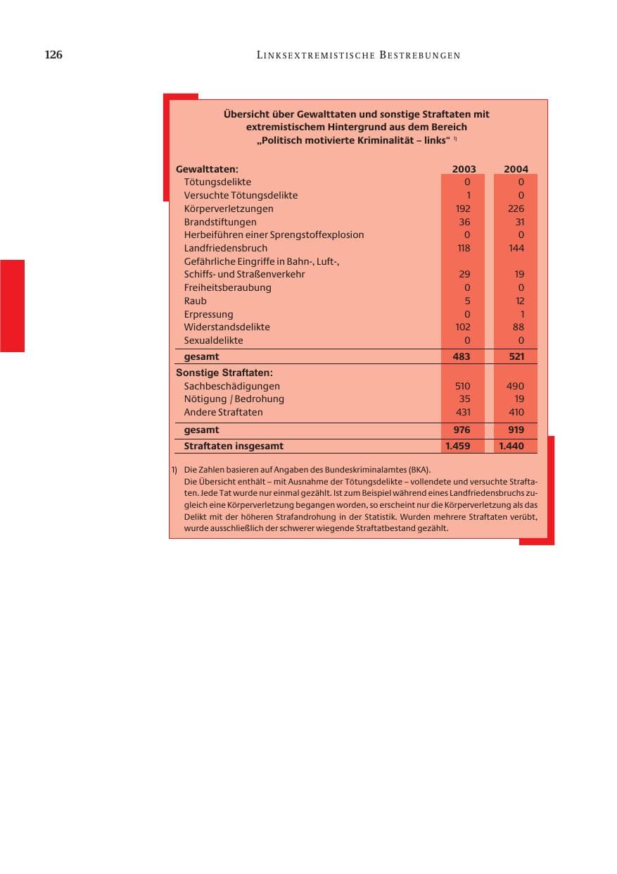 Seite 128 des Verfassungsschutzbericht 2004 Bund