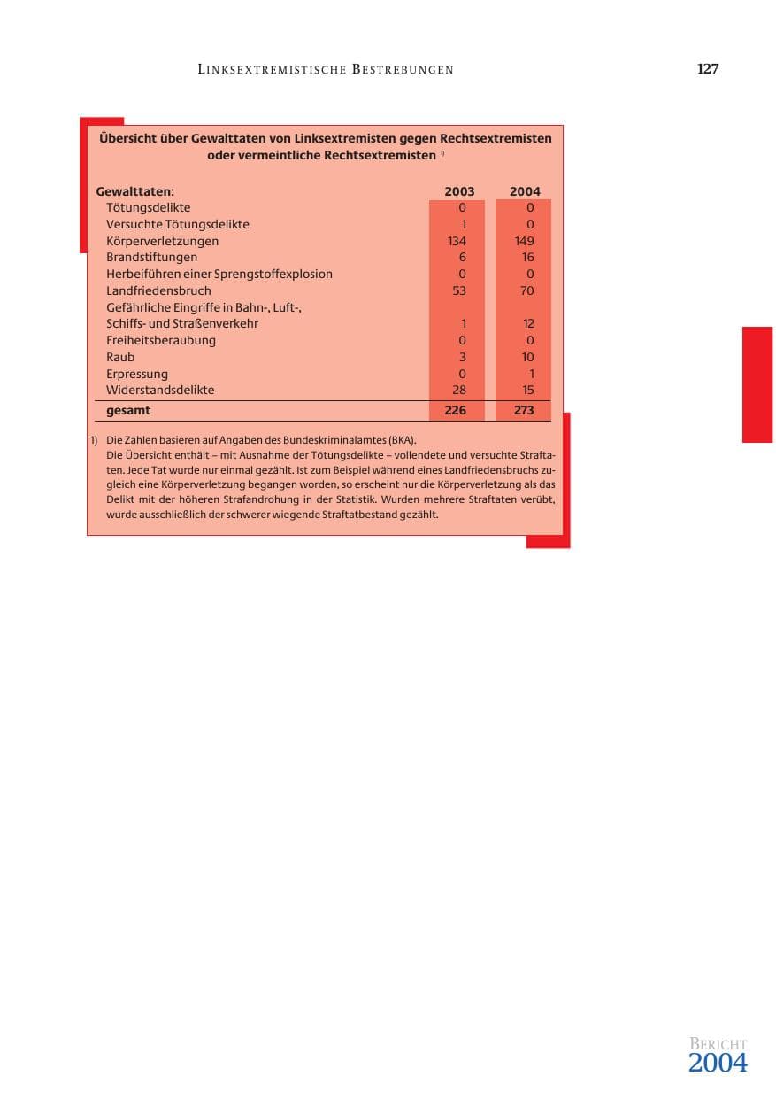 Seite 129 des Verfassungsschutzbericht 2004 Bund