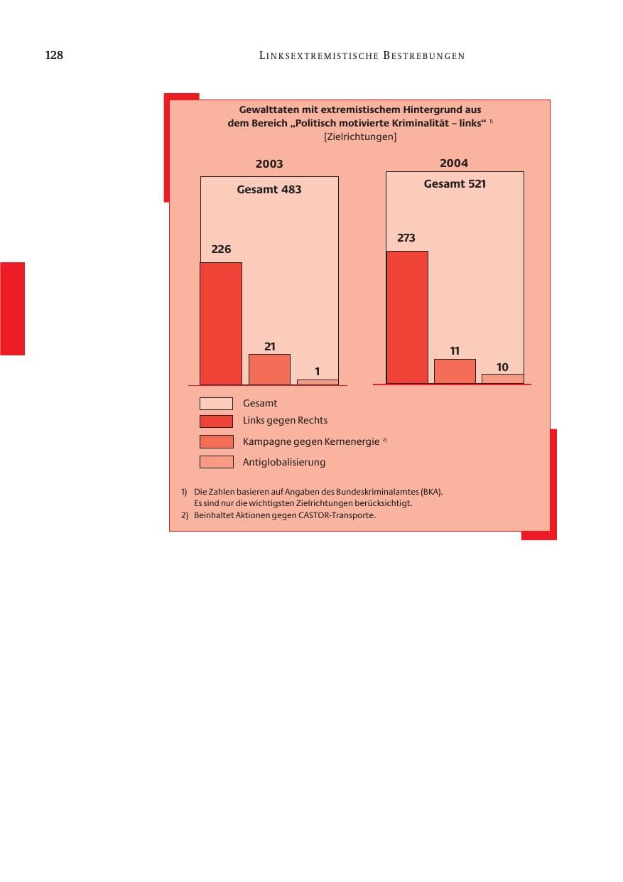 Seite 130 des Verfassungsschutzbericht 2004 Bund
