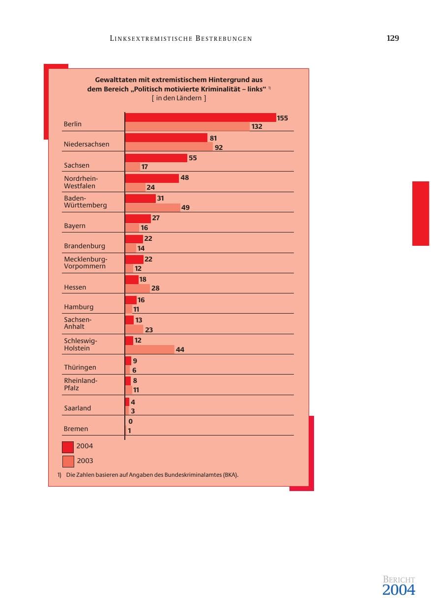 Seite 131 des Verfassungsschutzbericht 2004 Bund