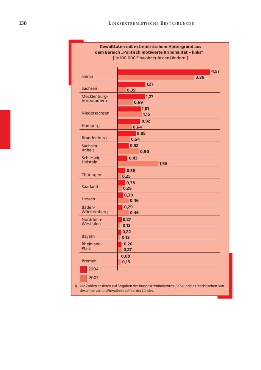 Seite 132 des Verfassungsschutzbericht 2004 Bund