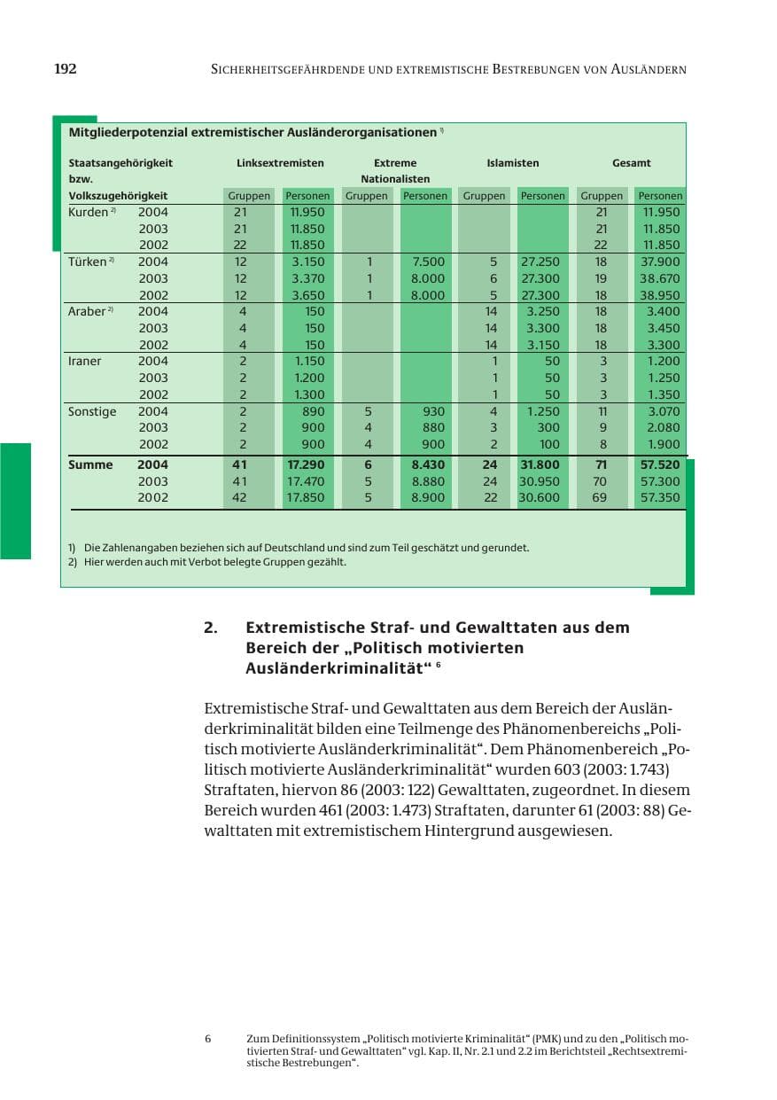 Seite 194 des Verfassungsschutzbericht 2004 Bund