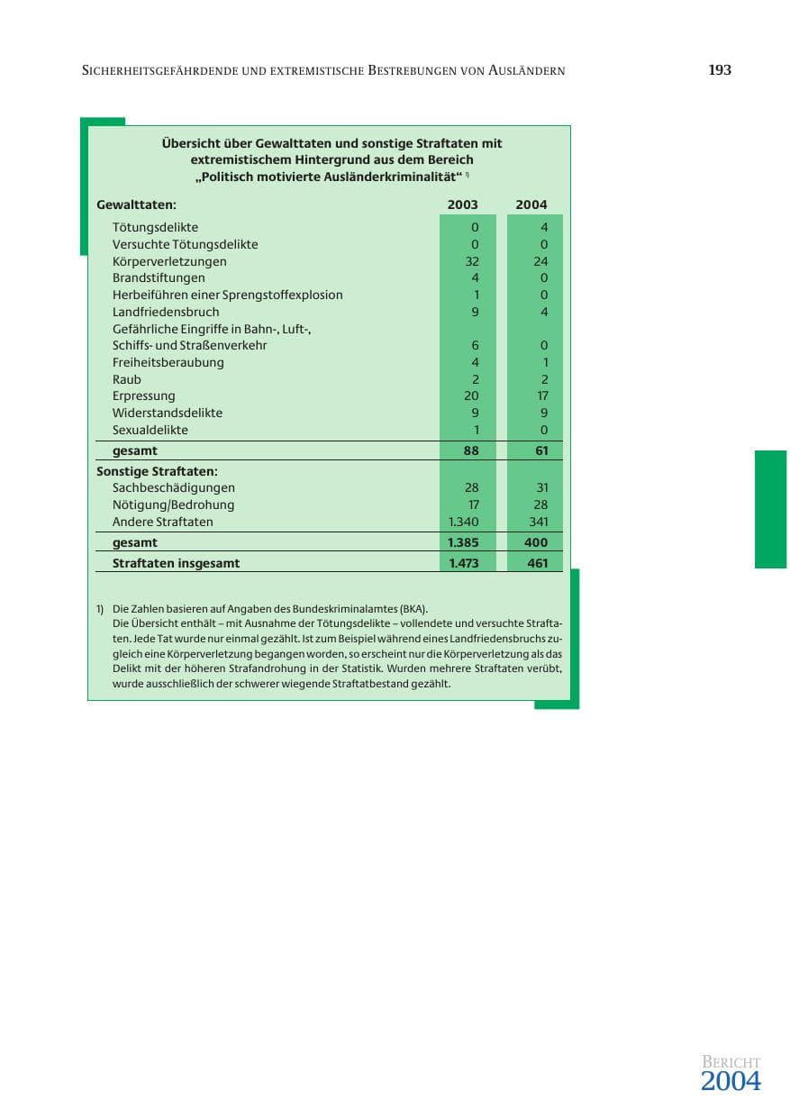 Seite 195 des Verfassungsschutzbericht 2004 Bund