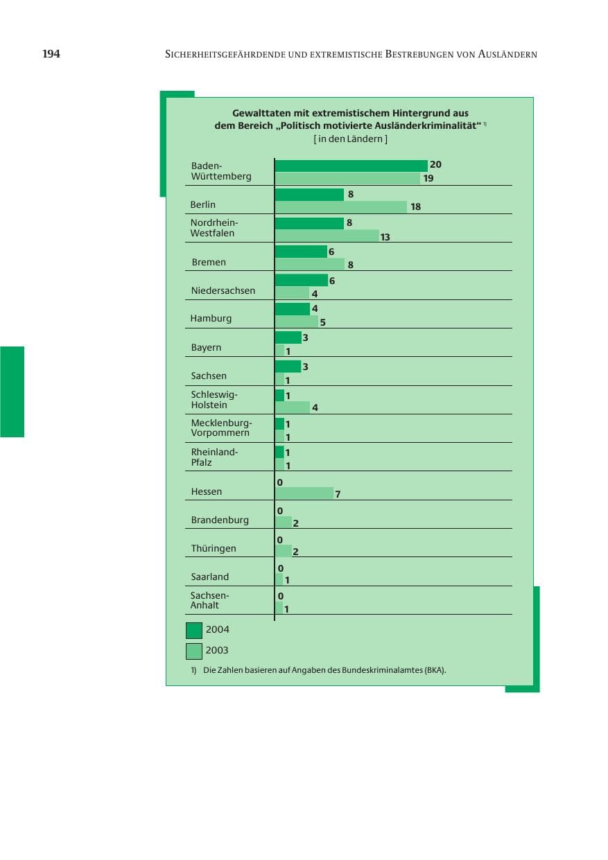 Seite 196 des Verfassungsschutzbericht 2004 Bund