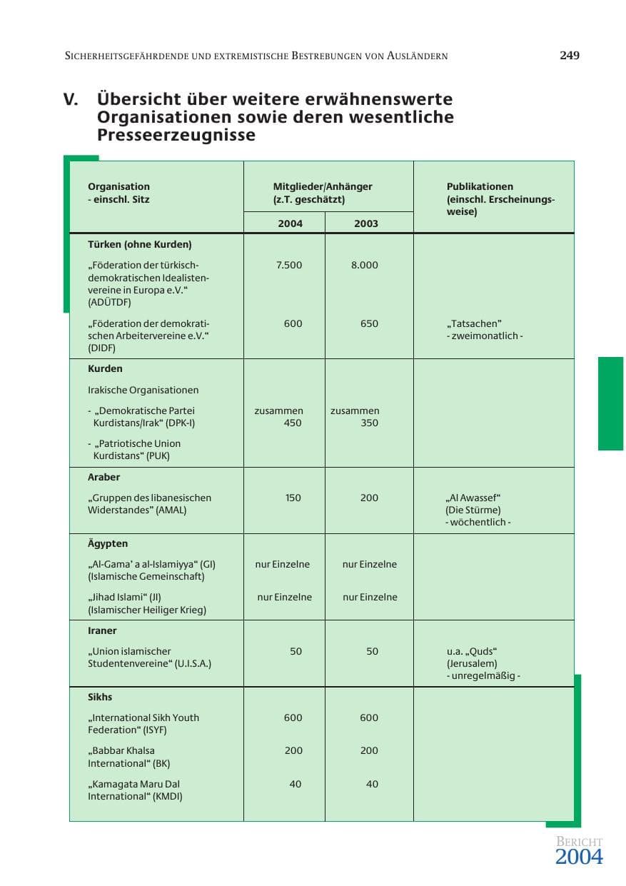 Seite 251 des Verfassungsschutzbericht 2004 Bund