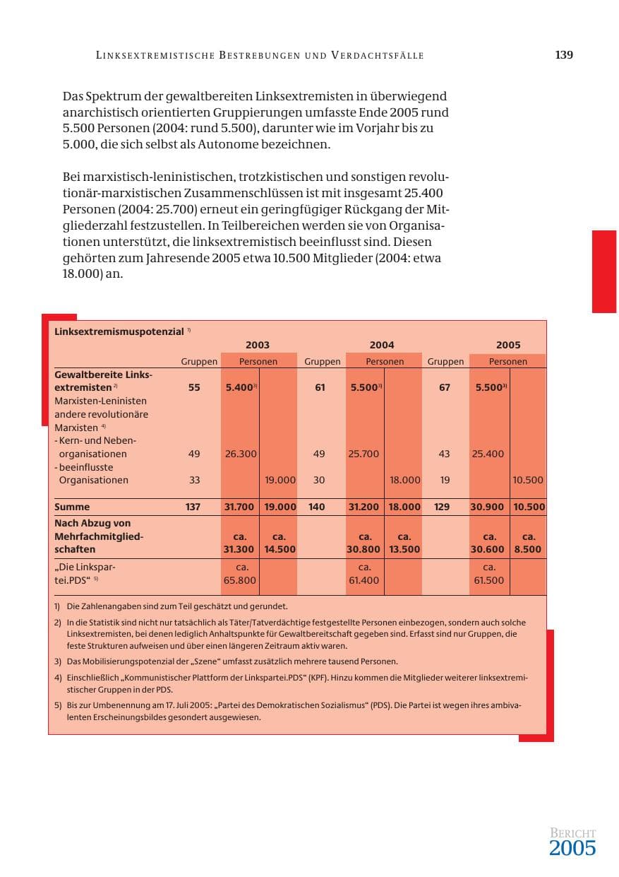 Seite 140 des Verfassungsschutzbericht 2005 Bund
