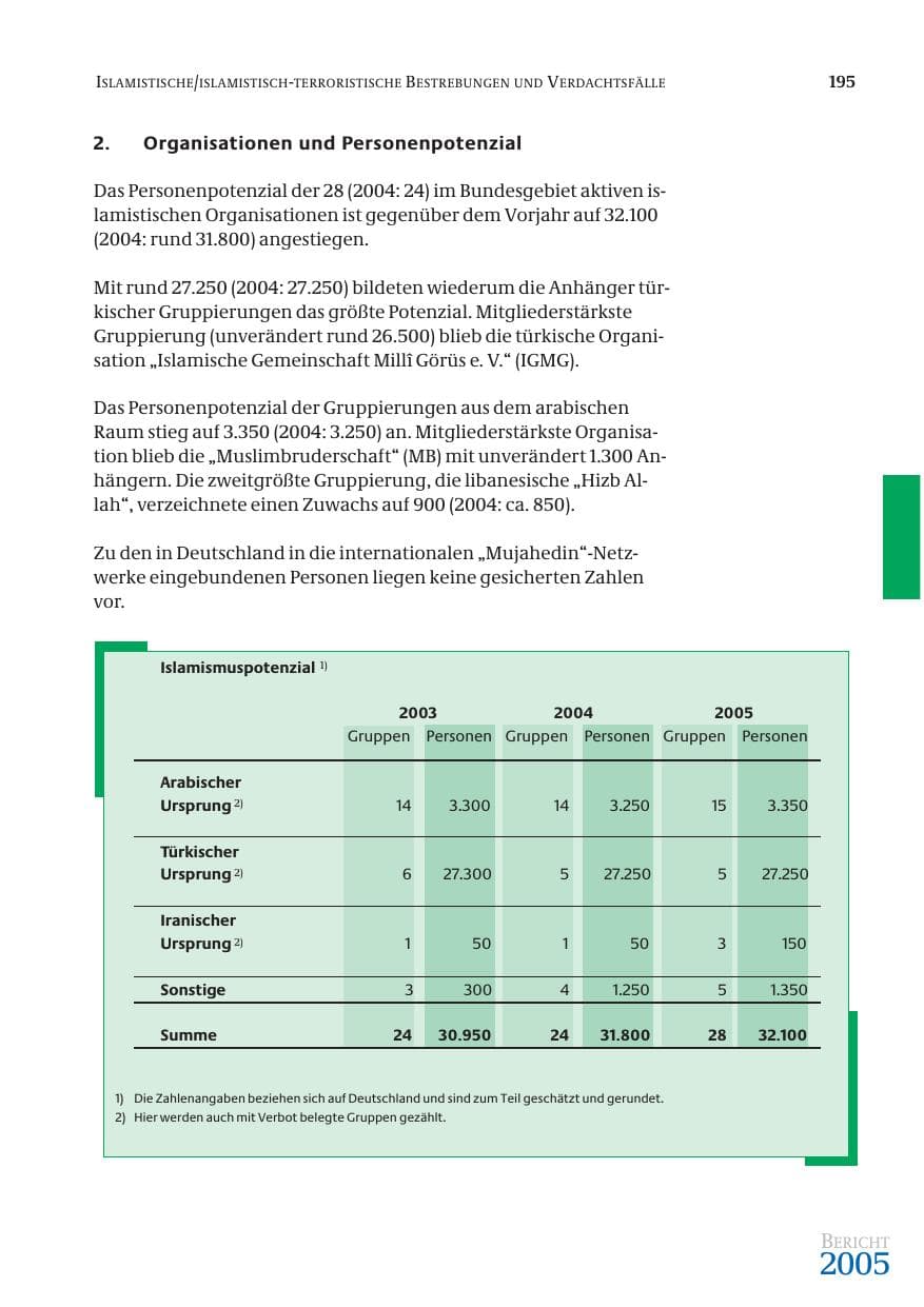 Seite 196 des Verfassungsschutzbericht 2005 Bund