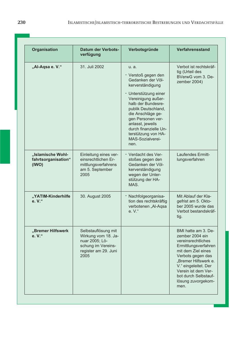Seite 231 des Verfassungsschutzbericht 2005 Bund