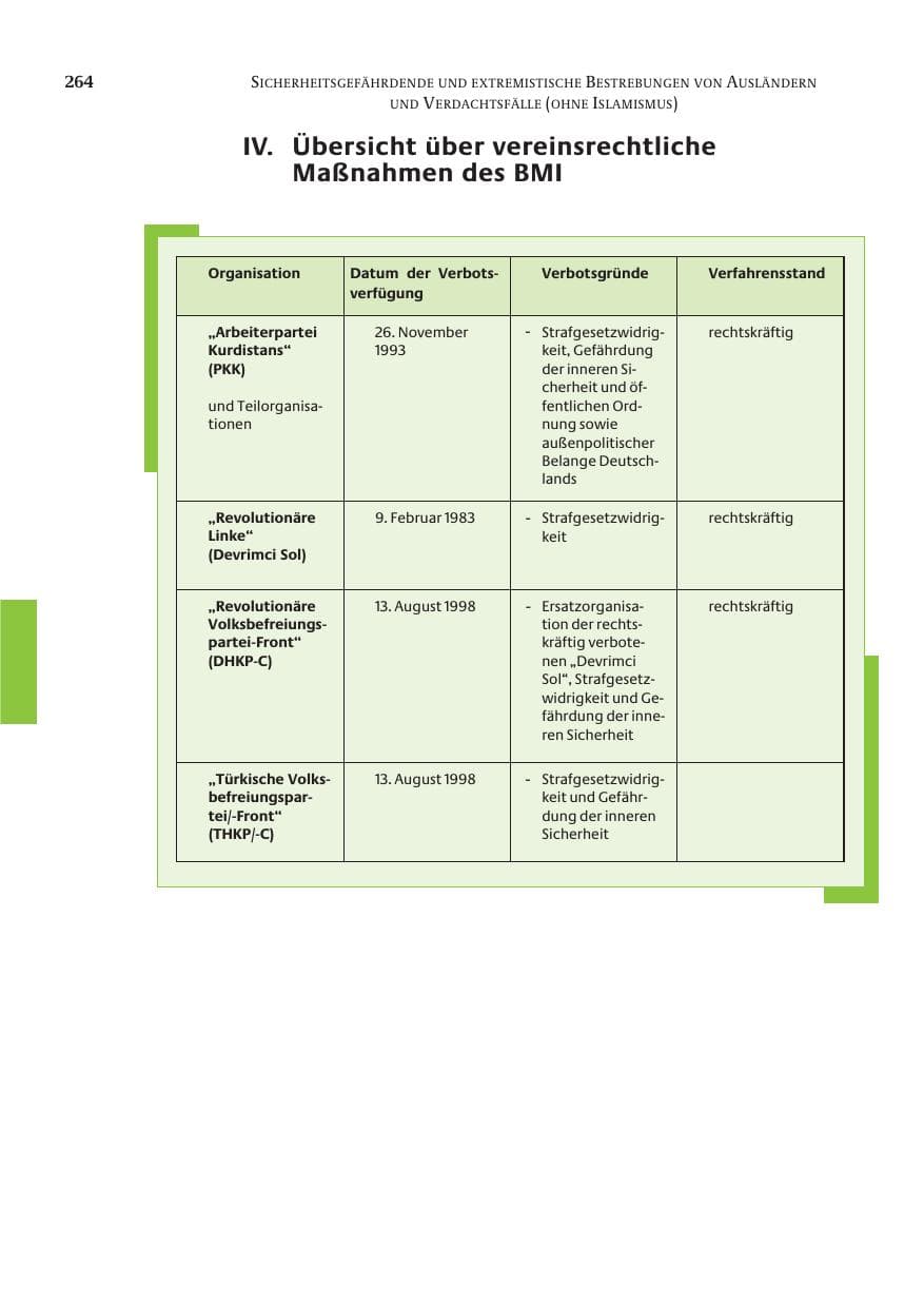 Seite 265 des Verfassungsschutzbericht 2005 Bund