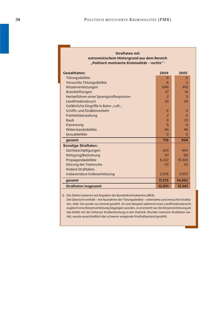 Seite 35 des Verfassungsschutzbericht 2005 Bund