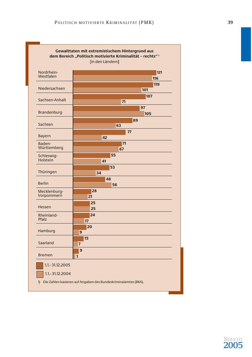 Seite 40 des Verfassungsschutzbericht 2005 Bund