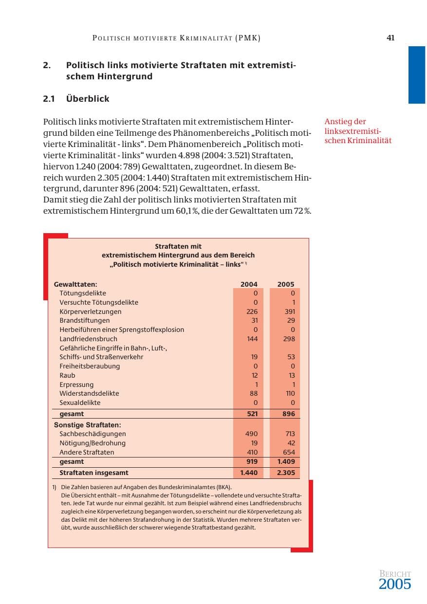 Seite 42 des Verfassungsschutzbericht 2005 Bund