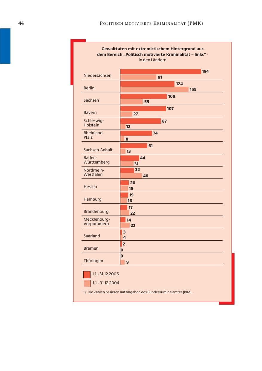 Seite 45 des Verfassungsschutzbericht 2005 Bund