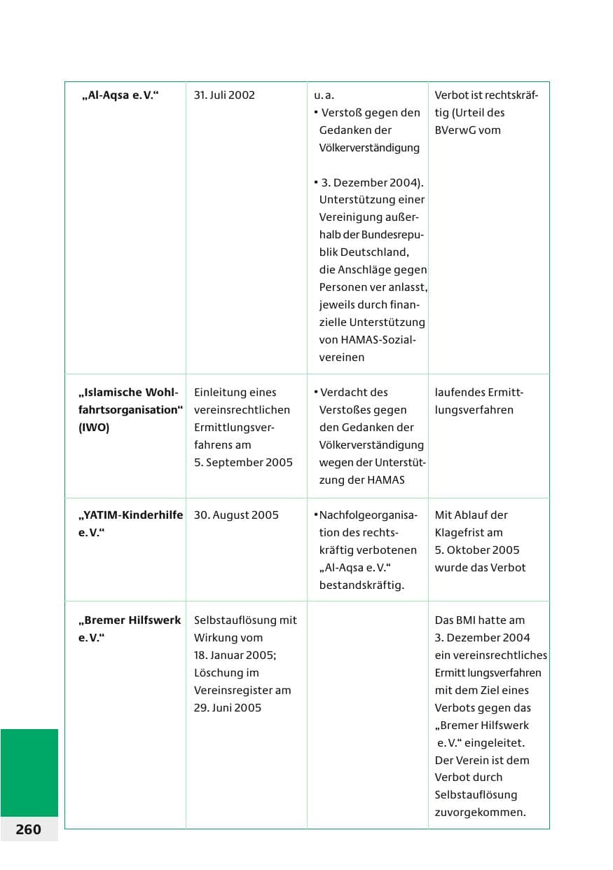 Seite 263 des Verfassungsschutzbericht 2006 Bund