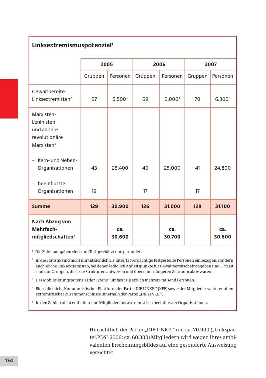 Seite 134 des Verfassungsschutzbericht 2007 Bund