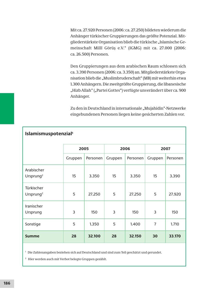 Seite 186 des Verfassungsschutzbericht 2007 Bund