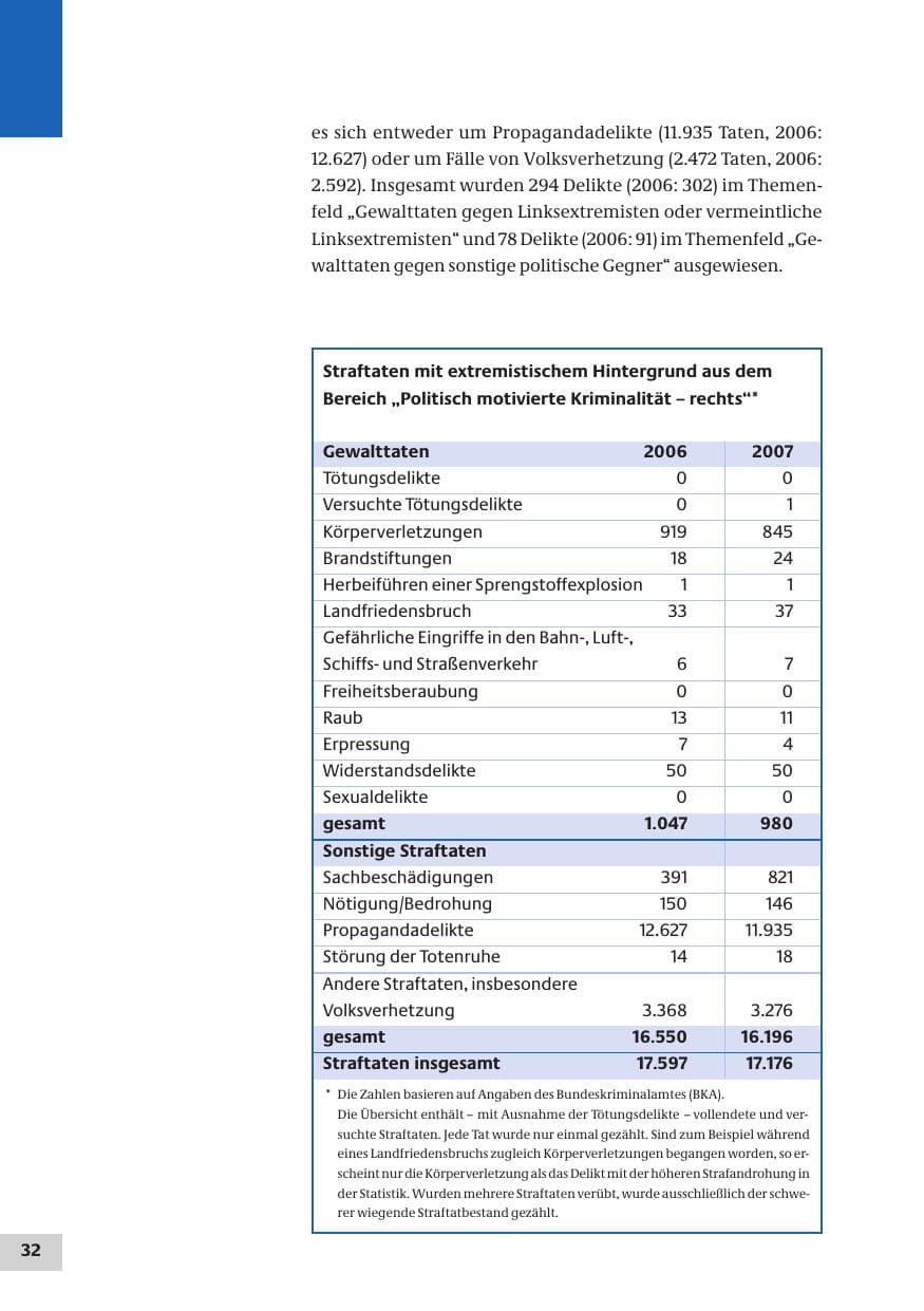 Seite 32 des Verfassungsschutzbericht 2007 Bund