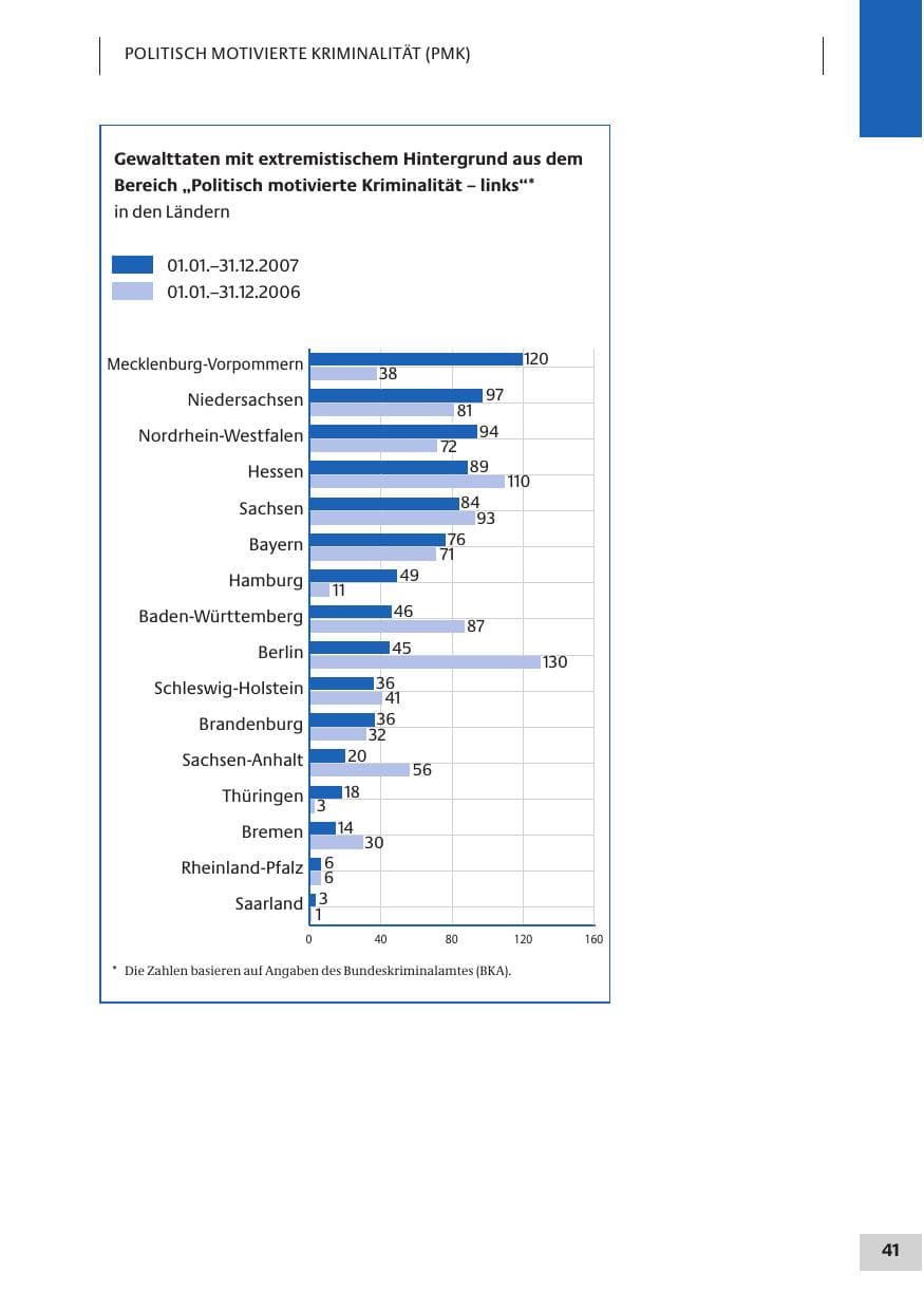 Seite 41 des Verfassungsschutzbericht 2007 Bund