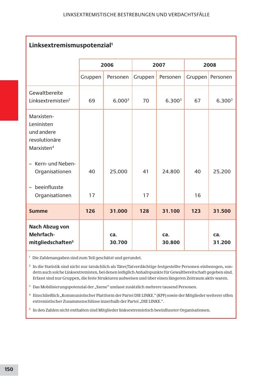 Seite 150 des Verfassungsschutzbericht 2008 Bund