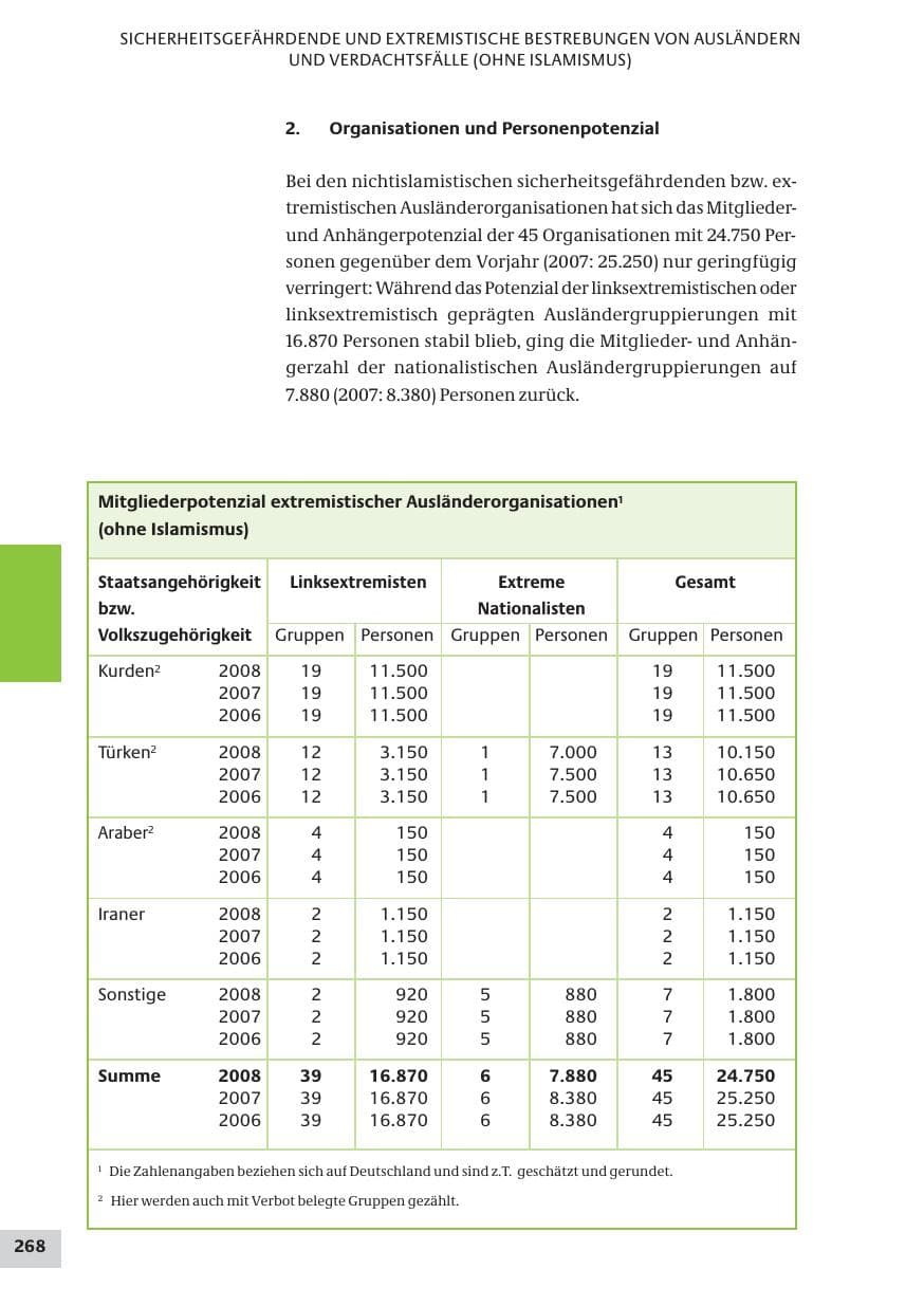 Seite 268 des Verfassungsschutzbericht 2008 Bund