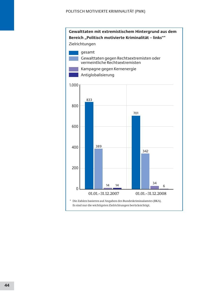 Seite 44 des Verfassungsschutzbericht 2008 Bund