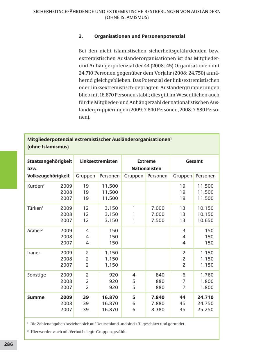 Seite 286 des Verfassungsschutzbericht 2009 Bund