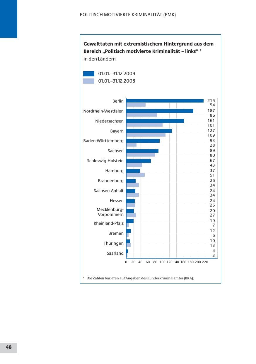 Seite 48 des Verfassungsschutzbericht 2009 Bund