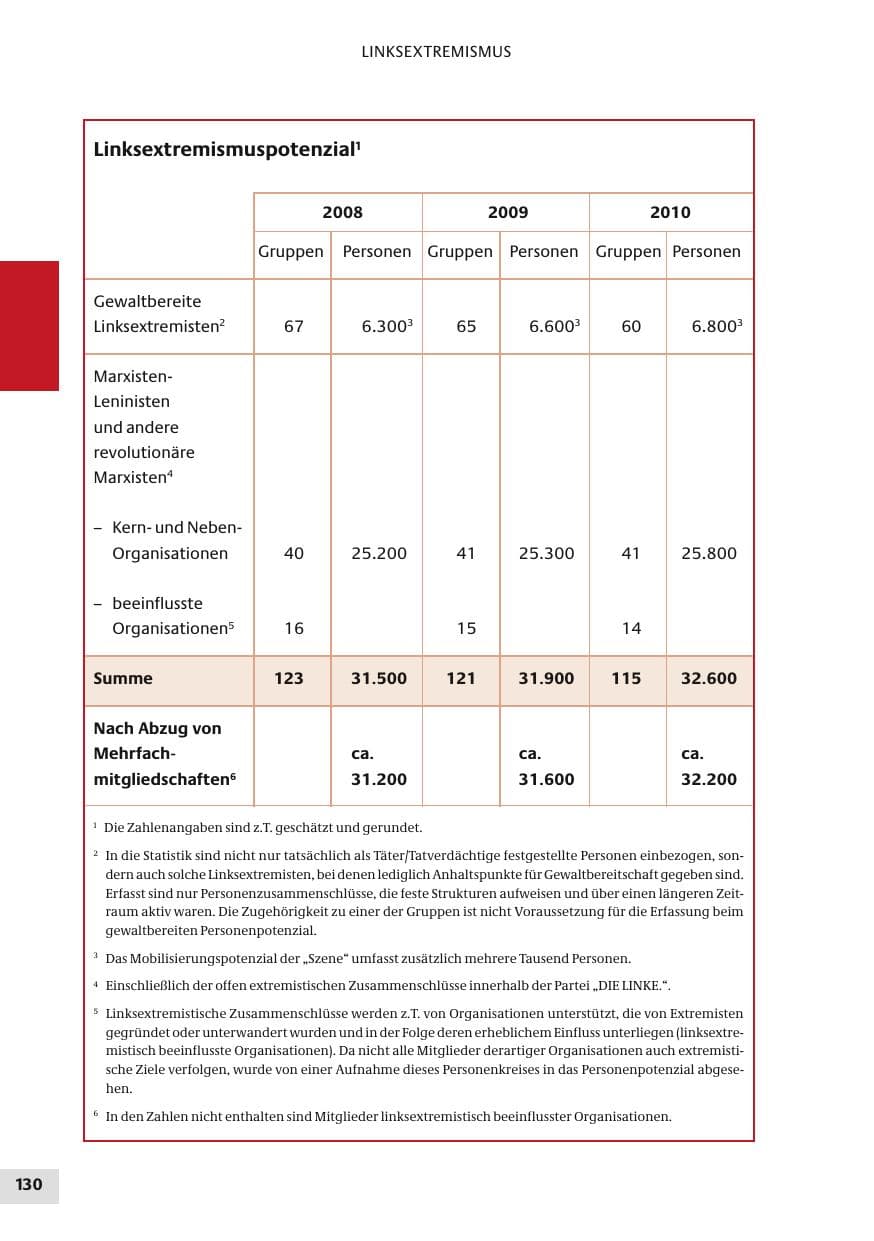 Seite 130 des Verfassungsschutzbericht 2010 Bund