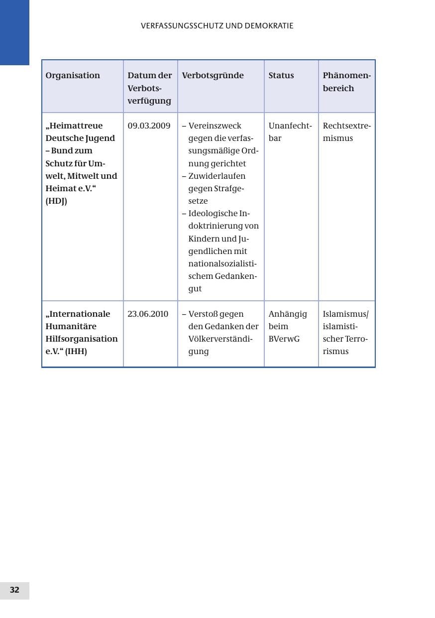 Seite 32 des Verfassungsschutzbericht 2010 Bund
