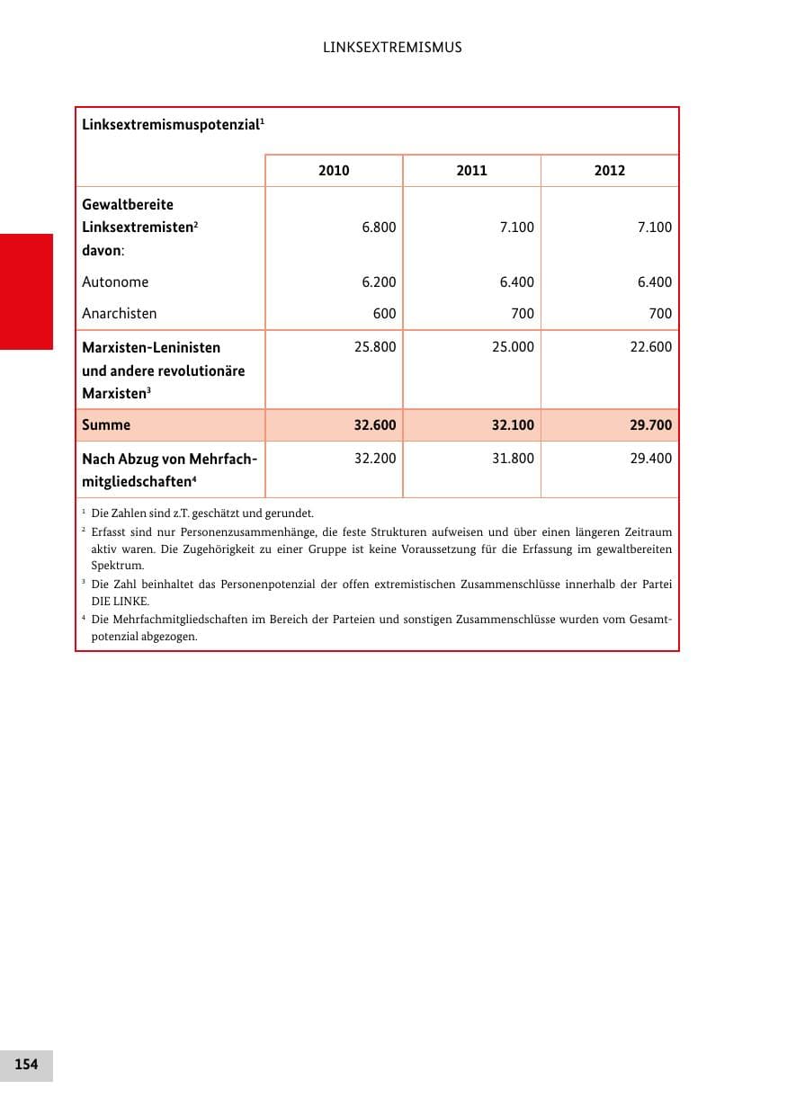 Seite 153 des Verfassungsschutzbericht 2012 Bund
