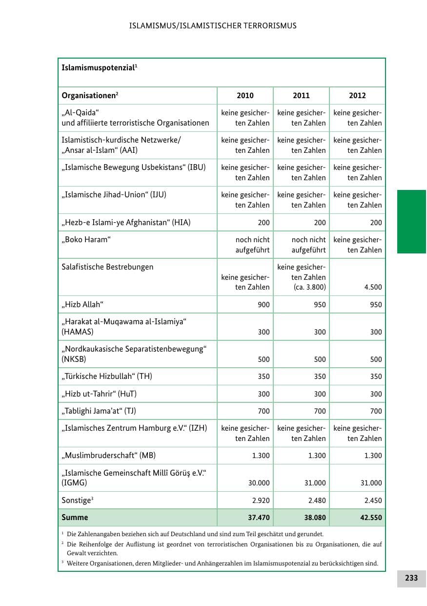 Seite 232 des Verfassungsschutzbericht 2012 Bund